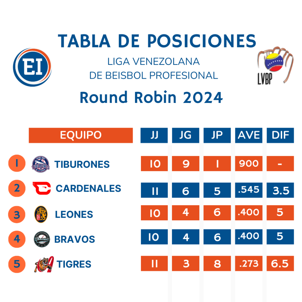 Tabla de posiciones del Round Robin 2024 de la LVBP 14Ene > El